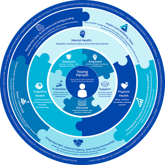 Model of Care